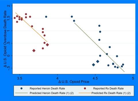 Thsi chart summarizes the results from the second stage regression and shows that the larger the change in US opiod prices, the smaller the change in overdose deaths due to use of either heroin or prescription drugs.