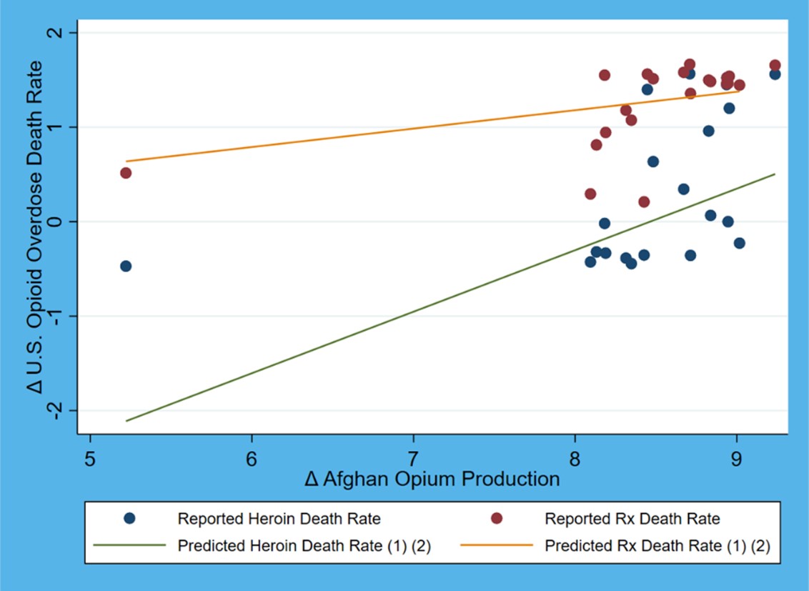 This chart shows that overall, the larger the increase in Afghan opium production, the larger the increase in US deaths due either to heroin or prescription drug use.