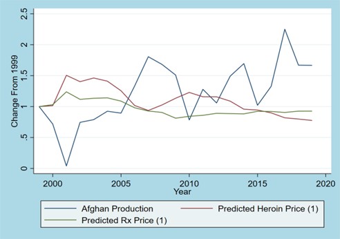 This figure shows that Afghan production decreased in the early 2000s, increased until about 2010, and then increased again in 2016.