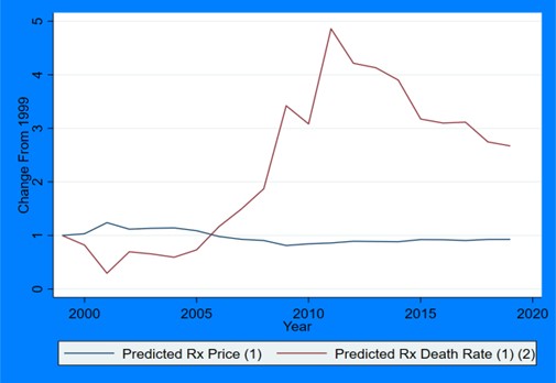 This chart shows that prescription drug prices as predicted by the model have changed very little since 2000. However, the model predicts a large increase in death rates around 2010 with a slight decrease from 2010 to 2020.
