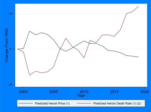 This chart shows that the model predicted heroin prices to rise in the early 2000s and slowly decrease until 2020. The model predicts tha tthe predicted rise in deaths from heroin were inversely reated ot price and increased dramatically between 2015 and 2020.