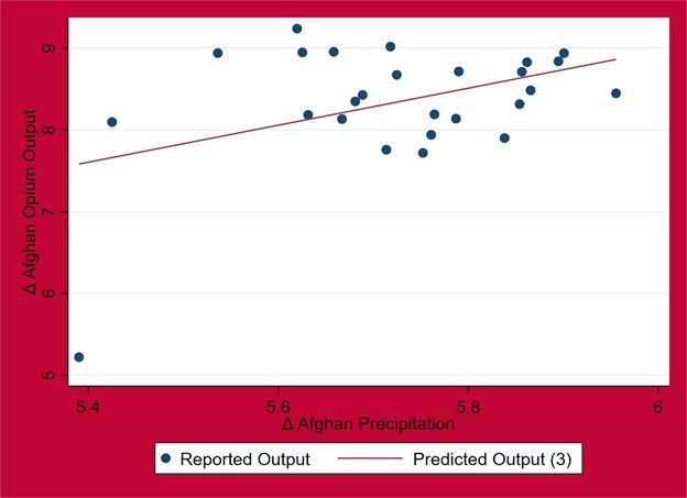 This chart shows the increase in rainfall in Afghanistan leads to increased opium production.