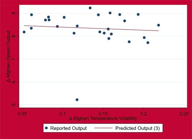 This chart shows increases in the volatility of temperatures has a lightly negative effect on opium output.