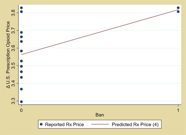 This chart shows the impact of the ban on Taliban opium on US drug prices. There is a lot of noise, but it appears there is a positive relationship between the ban and increases in US prescription drug prices.