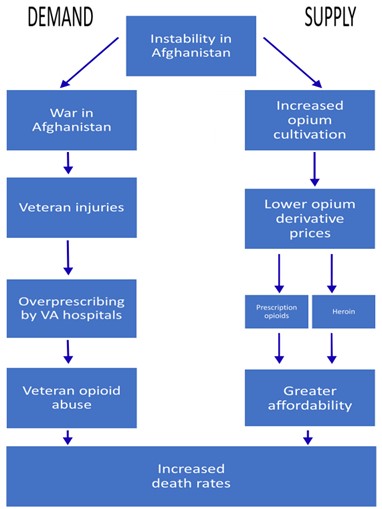 This flow chart summarizes how instability in Afghanistan works to increase death in the US veteran population both through demand and supply channels, the supply effect is through lowering prices adn the demand effect is through more injury caused by the war.