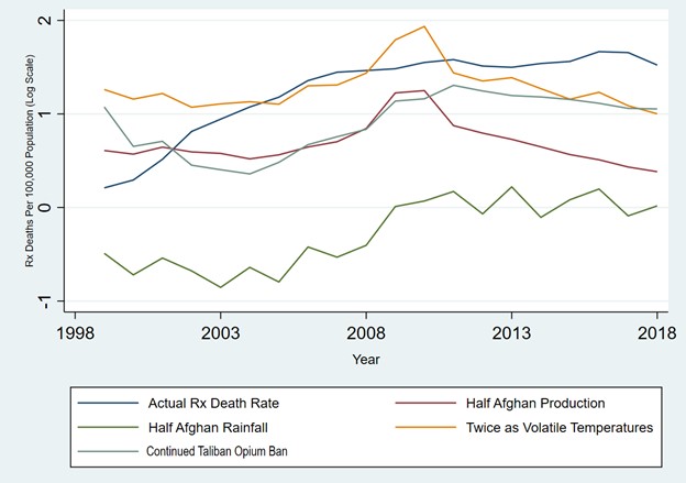 This chart shows the results of a counterfactual model of prescription drug deaths from 1998 to 2018. It appears that the actual death rates are well-explained by the increased volitility of temperatures.