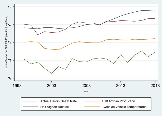 This chart shows that for heroin, it appears that halfing production in Afghanistan would expalin the actual heroin death rate between 1998 and 2018 .