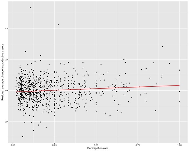 Figure 2 shows this relationship (non-participating villages removed), with the y-axis measuring the residuals from a linear regression of mean change in assets (assets in IHDS-II minus assets in IHDS-I) on mean consumption, education and non-NREGS income. The graph shows that higher household participation in a village is associated with higher average change in productive asset ownership over time, even after controlling for key socio-economic variables