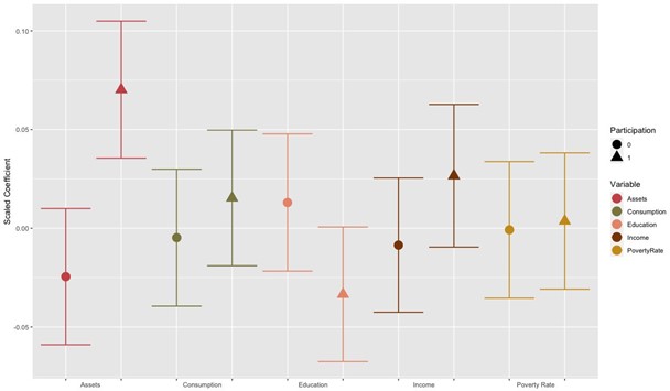 Figure 4 shows the estimated treatment eﬀects and standard errors of participation in the NREGS for poor and non-poor households. From inspection, we can see that poor households only experienced positive eﬀects statistically diﬀerent from zero for utilities and appliances. All other asset classes and the total ownership variable had insignificant eﬀects for the poor. In contrast, non-poor households experienced positive and significant eﬀects for all asset classes. Statistically heterogenous eﬀects exist for technological items and livestock as well as the total productive asset ownership treatment eﬀect.
