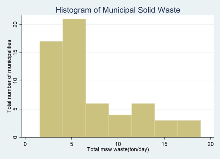 This figure is a histogram of municipal solid waste data. It is right-skewed.