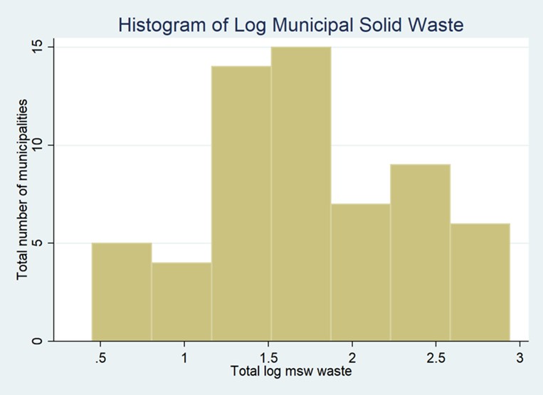 This figure shows that after taking the log, the distribution of municipal solid waste is more normally distributed with a mean around 1.5.