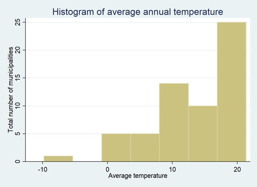 This shows a histogram of average annual temperature, ranging from -10 to 20 degrees.
