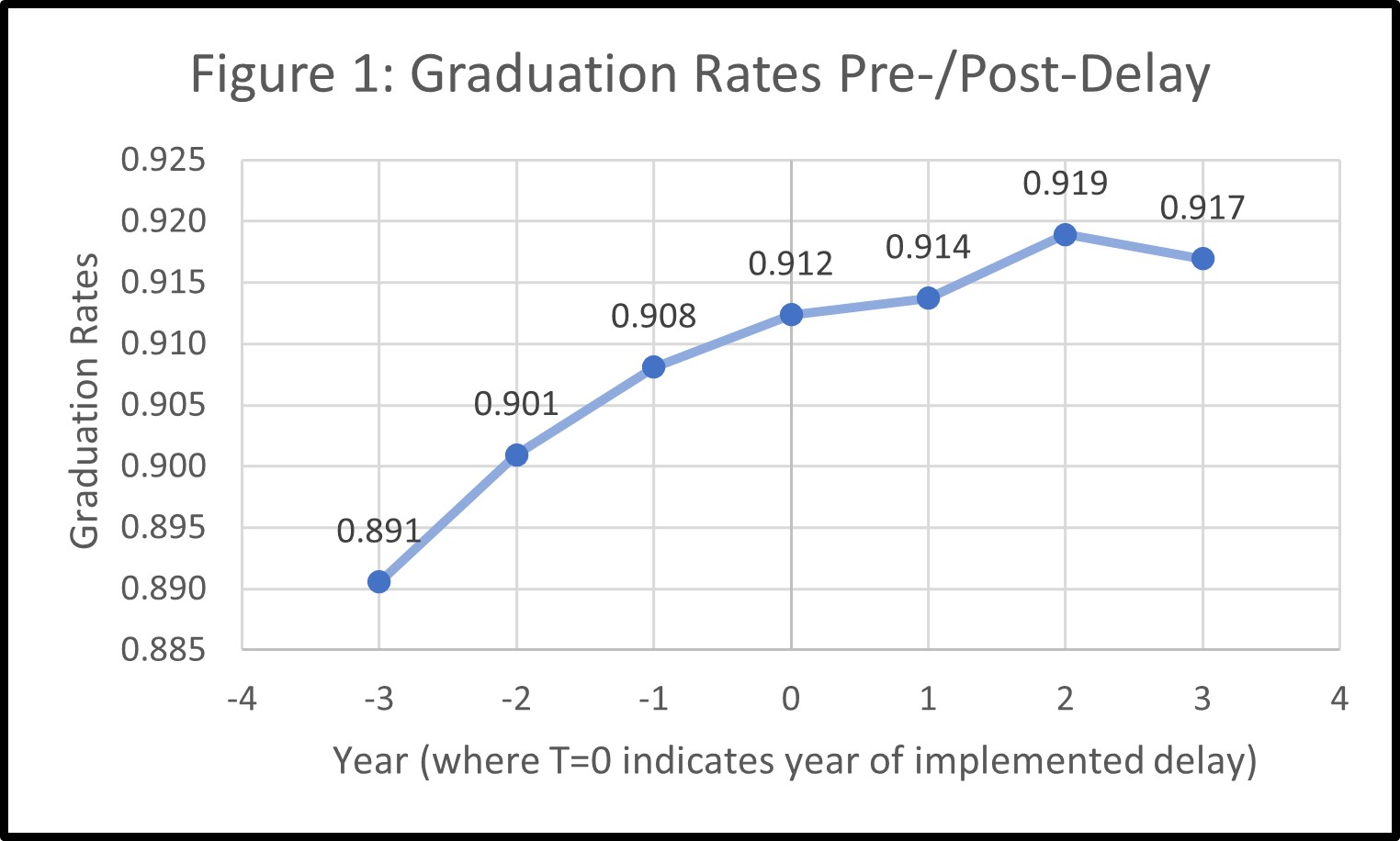 This figure shows graduation rates before and after the delay was implemented. They rise each year until after the 3rd year after the delay when it falls slightly.