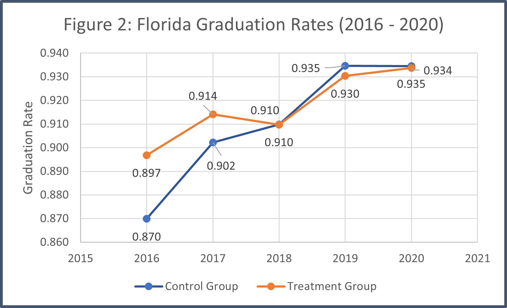 This figure shows Florida graduation rates from 2016 to 2020. The control group had lower graduation rates to start but then caught up to the treatment group in 2018 and afterwards.