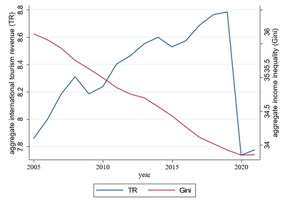 This line graph shows that from 2005 to 2019, international tourism revenue increased while income inequality (Gini index) steadily declined. In 2020, tourism revenue dropped sharply, while inequality remained low.