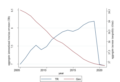 This line graph shows that from 2005 to 2019, tourism revenue rose while income inequality steadily declined. In 2020, tourism revenue dropped sharply, but inequality remained low.