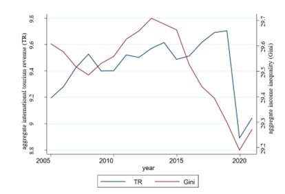 This graph shows that from 2005 to 2015, both tourism revenue and income inequality fluctuated slightly, with inequality peaking around 2014. After 2015, income inequality declined while tourism revenue remained relatively stable until a sharp drop in 2020.