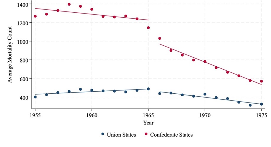 Figure 1 shows Black infant mortality (under one year) from 1955 to 1975. Rates were higher in Confederate states than Union states, but after 1965, mortality declined sharply in Confederate states, narrowing the gap