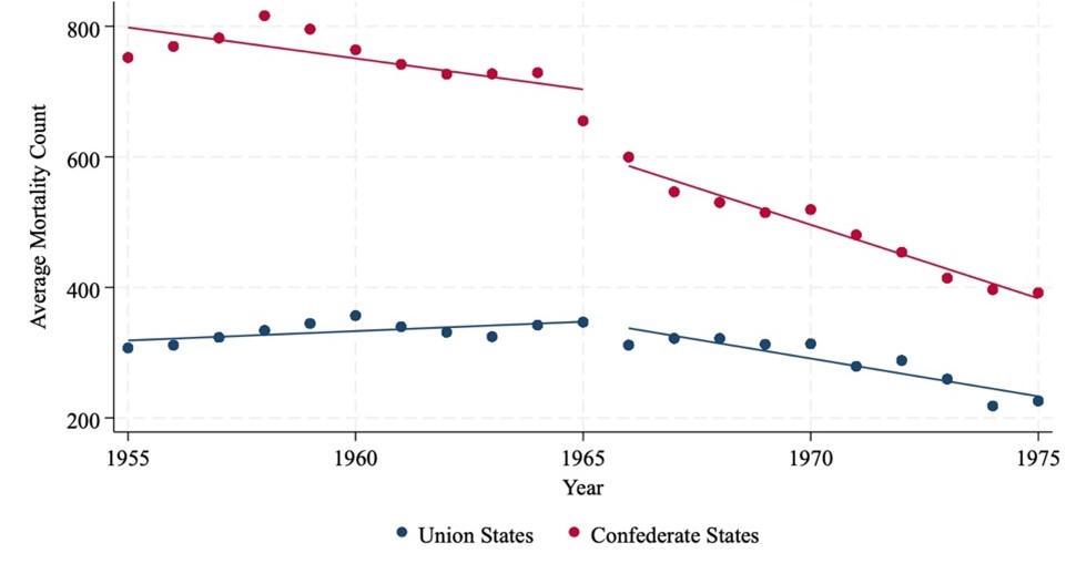 Figure 2 shows Black infant mortality under 28 days from 1955 to 1975. Confederate states had higher mortality than Union states throughout the period. After 1965, mortality declined more steeply in Confederate states, narrowing the gap over time