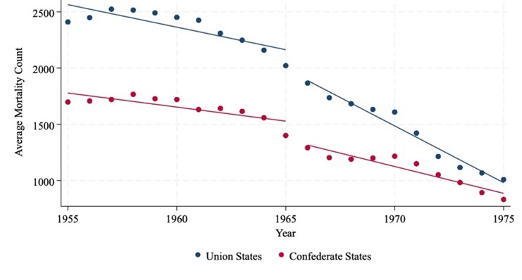 Figure 3 shows white infant mortality under one year from 1955 to 1975. Mortality declined steadily in both Union and Confederate states, with Union states starting higher but experiencing a sharper post-1965 decline, resulting in convergence by 1975