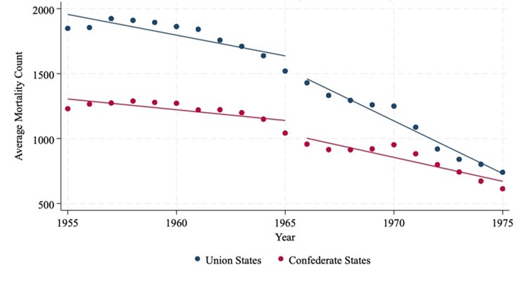 Figure 4 shows white infant mortality under 28 days from 1955 to 1975. Rates declined in both Union and Confederate states, with Union states starting higher but converging with Confederate states by 1975