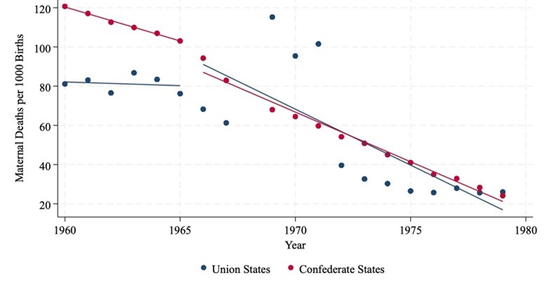 Figure 5 shows nonwhite maternal mortality per 1,000 births from 1960 to 1979. Rates declined in both Union and Confederate states, with Confederate states starting higher but converging toward Union state levels by the late 1970s