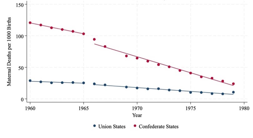Figure 6 shows nonwhite maternal mortality per 1,000 births from 1960 to 1979. Mortality declined in both Union and Confederate states, with Confederate states starting significantly higher but showing a sharper decline over time