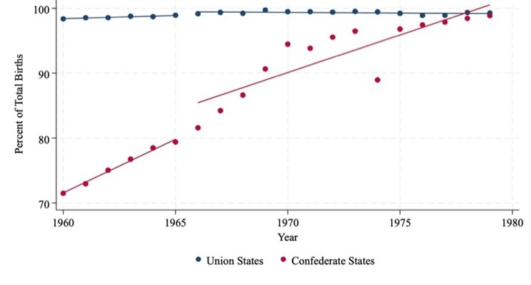 Figure 7 shows the percentage of nonwhite births attended by a physician in a hospital from 1960 to 1979. Rates were consistently high in Union states, while Confederate states saw a significant increase over time, closing the gap by the late 1970s