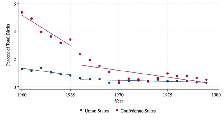 Figure 8 shows the percentage of nonwhite births attended by a physician not in a hospital from 1960 to 1979. Rates declined in both Union and Confederate states, with Confederate states starting higher but converging toward Union state levels over time