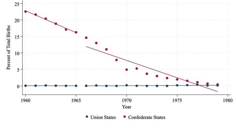 Figure 9 shows the percentage of nonwhite births attended by a midwife from 1960 to 1979. Rates in Confederate states declined sharply from over 20% to near zero, while Union states remained consistently low throughout the period