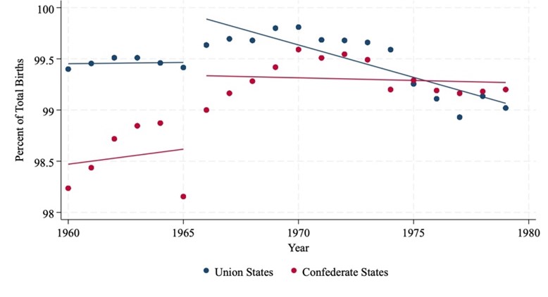 Figure 10 shows the percentage of white births attended by a physician in a hospital from 1960 to 1979. Rates were high in both Union and Confederate states, with slight convergence by the late 1970s