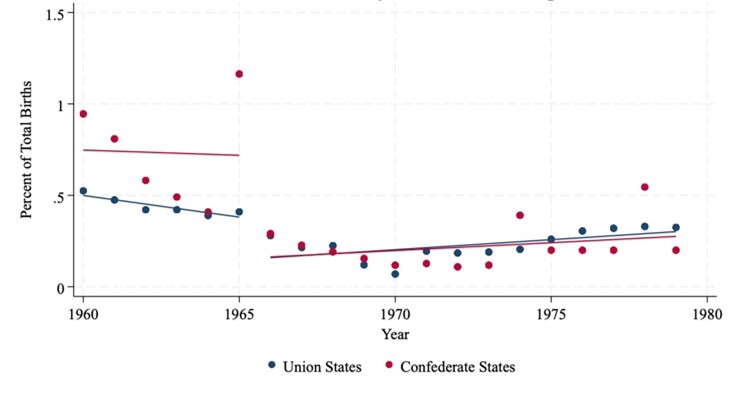 Figure 11 shows the percentage of white births attended by a physician not in a hospital from 1960 to 1979. Rates declined gradually in both Union and Confederate states, with Confederate states starting slightly higher but converging by the late 1970s