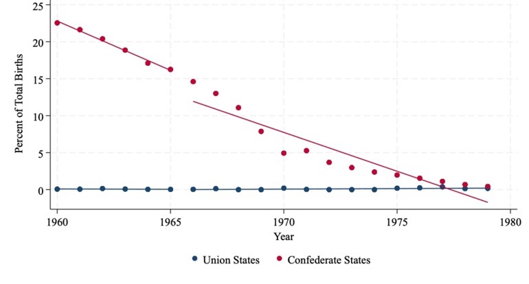 Figure 12 shows the percentage of white births attended by a midwife from 1960 to 1979. Rates in Confederate states declined sharply from over 20% to near zero, while Union states remained consistently close to zero throughout the period