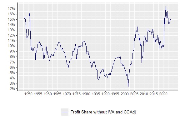 Line graph showing quarterly after-tax corporate profits as a percentage of gross value added in the U.S. non-financial corporate sector from 1947 to 2023. The chart illustrates long-term trends in corporate profitability relative to output, with notable spikes during economic crises and the post-COVID period.