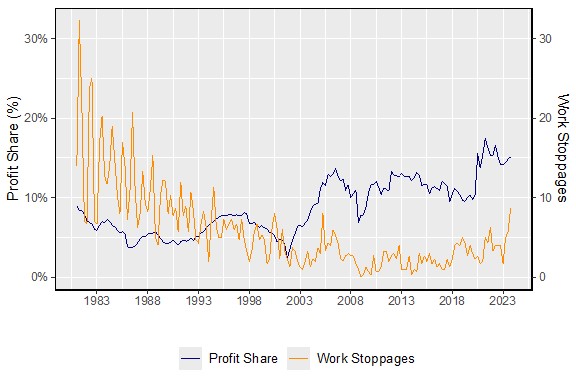 Dual-axis line chart showing U.S. profit shares and the number of in-effect work stoppages from 1981 to 2023. It highlights the inverse relationship between declining labor action and rising corporate profits over time.