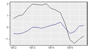 Graph comparing U.S. capacity utilization and profit share between 1972 and 2022, marked by three time periods: 1972–75, 1978–81, and 2019–22. The chart demonstrates how firms maintained or increased profit share even during downturns in productive capacity.