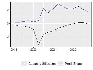 Bar chart with confidence intervals depicting U.S. profit share from Q2 2021 to Q4 2022, ranging between 14% and 17%. The figure captures post-pandemic income distribution shifts and shows unusually high profitability compared to earlier decades.