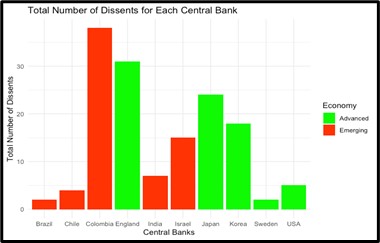 This figure presents the total number of dissents for the central banks of emerging economies including Brazil, Chile, Columbia, India, and Israel, and advanced economies Japan, Korea, Sweden, and the USA. 