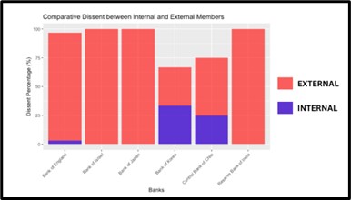 This figure shows the comparative dissent between internal and external members of the bank of England, bank of israel, bank of japan, bank of korea, central bank of chile, and teasrve bank of india. 