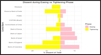 This figure presents the percent of dissent total during tightening phases and easing phases for risabank, reserve bank of india, FOMC, COPOM (brazil), central bank of chile, bank of korea, bank of japan, bank of israel, bank of england, and bank of coloumbia. 