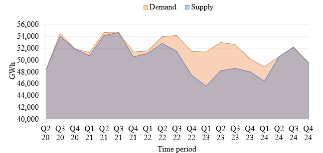 Density plot showing the deficit of the electricity supply between Q2 2020 and Q4 2024. The supply deficit is most severe in 2023
