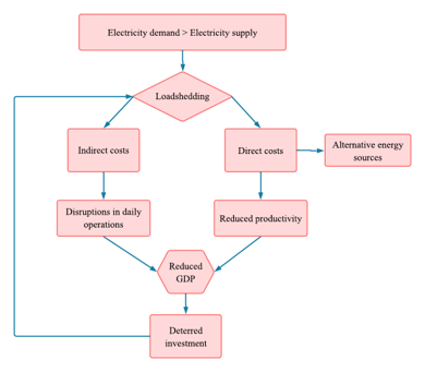 A diagram showing the macroeconomic impact of loadshedding on firms. Loadshedding induces both direct and indirect costs on firms which ultimately reduces the country's GDP. This further deters investment in the country. 