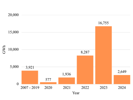 Bar chart showing the magnitude of loadshedding between 2020 and 2024. It also includes the cumulative magnitude of loadshedding between 2007 and 2019. The severity of loadshedding increases after 2020 with the worse year being 2023 with 16,755 GWh of electricity shed.