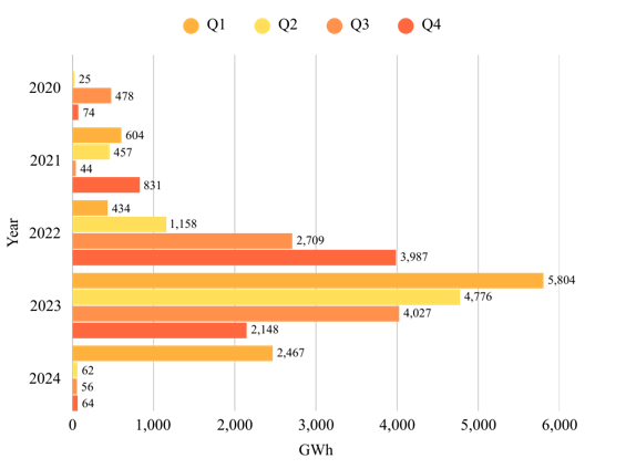 Horizontal bar chart with the quarterly values of loadshedding between 2020 and 2024. Q1 in 2023 recorded the largest amount of electricity shed with 5,804 GWh