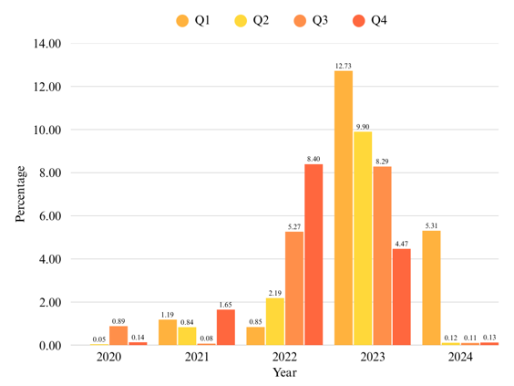 Bar chart showing quarterly amounts of loadshedding as a percentage of sales between 2020 and 2024. 