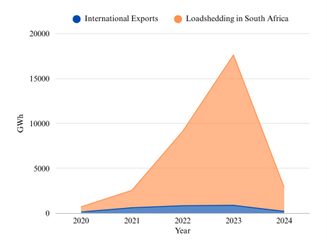 Area chart comparing international exports and loadshedding in South Africa from 2020 to 2024. Shows Eskom continued to supply electricity to regional countries at the detriment to South Africans