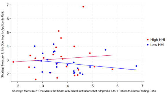 Figure 1 shows a scatter plot of nursing shortage measure 1 versus nursing shortage measure 2, separately for the high- and low-HHI groups. It shows a positive association in the high-HHI group and a negative association in the low-HHI group.