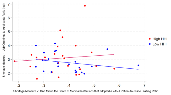 Figure B1 shows a scatter plot of nursing shortage measure 1 (log-transformed) versus nursing shortage measure 2, separately for the high- and low-HHI groups. It shows a positive association in the high-HHI group and a negative association in the low-HHI group.
