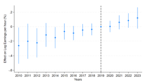 Panel A of Figure C1 presents pooled event-study estimates of the effect of nursing shortage measure 1 on log earnings per hour. The pre-period coefficients suggest the presence of pre-trends, which weakens the parallel trends assumption.