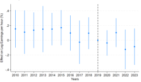 Panel B of Figure C1 presents the pooled event-study estimates of the effect of nursing shortage measure 2 on log earnings per hour. The post-2020 estimates are statistically insignificant, suggesting no clear change in the post-2020 period.